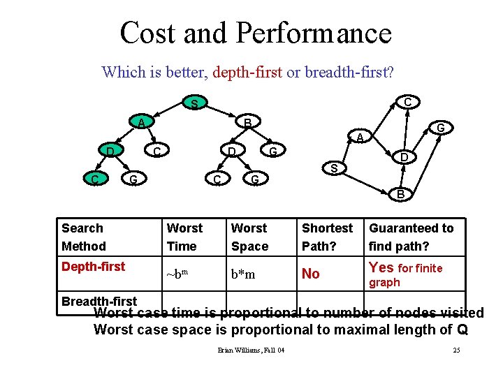 Cost and Performance Which is better, depth-first or breadth-first? C S A B G