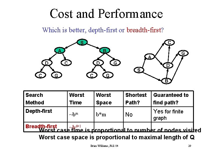 Cost and Performance Which is better, depth-first or breadth-first? C S A B G