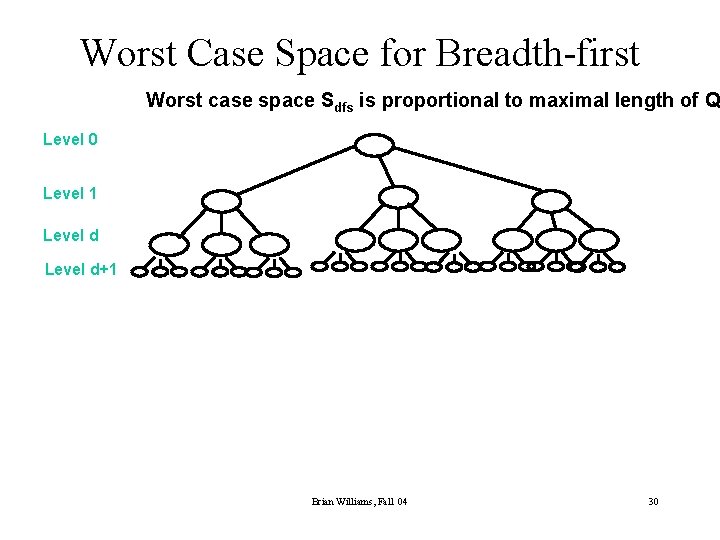 Worst Case Space for Breadth-first Worst case space Sdfs is proportional to maximal length