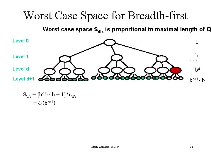 Worst Case Space for Breadth-first Worst case space Sdfs is proportional to maximal length