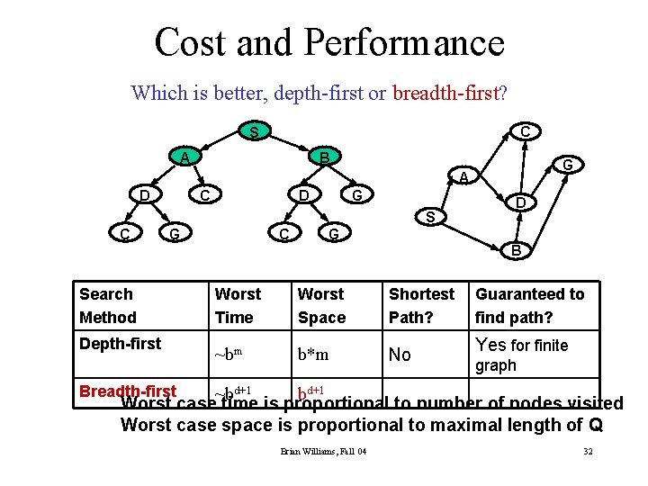 Cost and Performance Which is better, depth-first or breadth-first? C S A B G