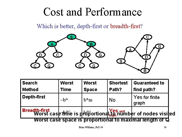 Cost and Performance Which is better, depth-first or breadth-first? C S A B G