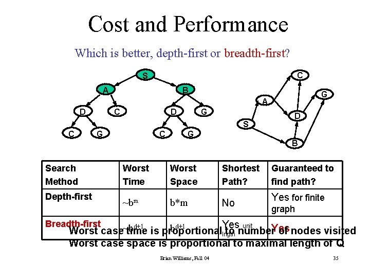 Cost and Performance Which is better, depth-first or breadth-first? C S A B G