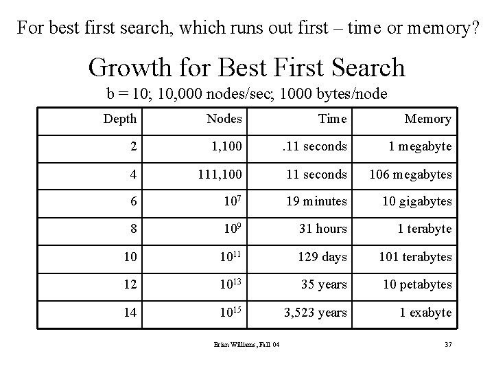 For best first search, which runs out first – time or memory? Growth for