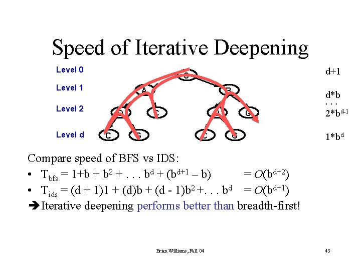 Speed of Iterative Deepening Level 0 Level 1 A Level 2 Level d d+1