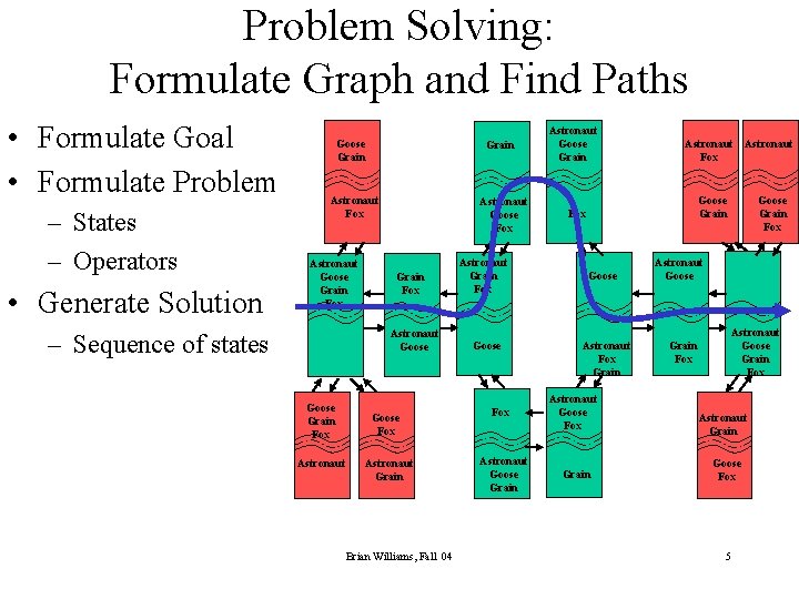 Problem Solving: Formulate Graph and Find Paths • Formulate Goal • Formulate Problem –