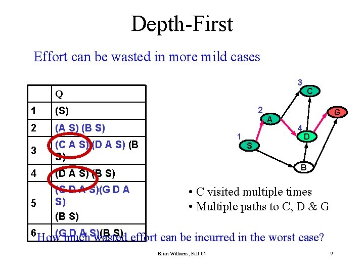 Depth-First Effort can be wasted in more mild cases 3 C Q 1 (S)