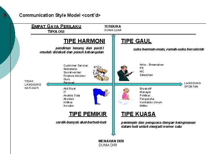 Communication Style Model <cont’d> EMPAT GAYA PERILAKU TERBUKA DUNIA LUAR TIPOLOGI TIPE HARMONI TIPE