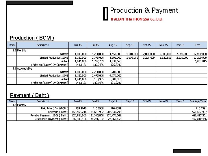 Production & Payment ITALIAN THAI HONGSA Co. , Ltd. Production ( BCM ) Payment