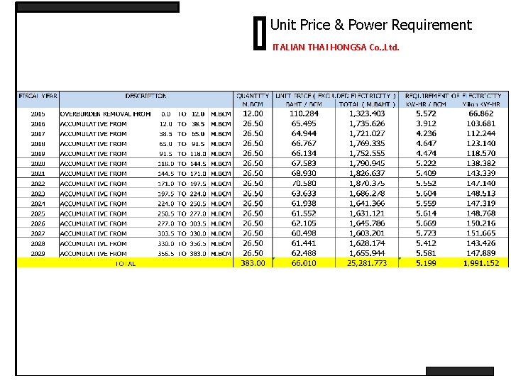 Unit Price & Power Requirement ITALIAN THAI HONGSA Co. , Ltd. 