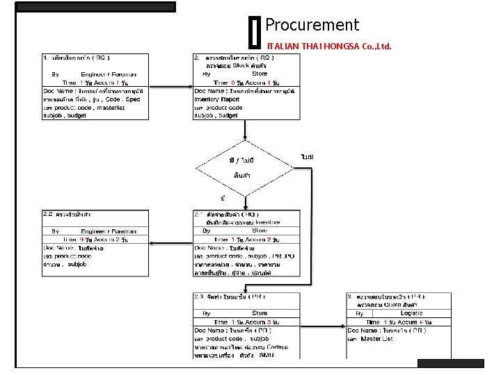 Procurement ITALIAN THAI HONGSA Co. , Ltd. 