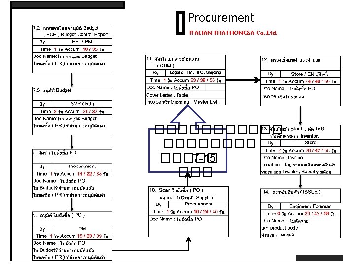 Procurement ITALIAN THAI HONGSA Co. , Ltd. ������ ����� 7 -15 ��� 