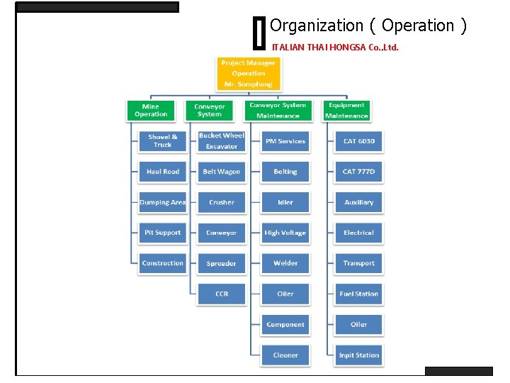 Organization ( Operation ) ITALIAN THAI HONGSA Co. , Ltd. 