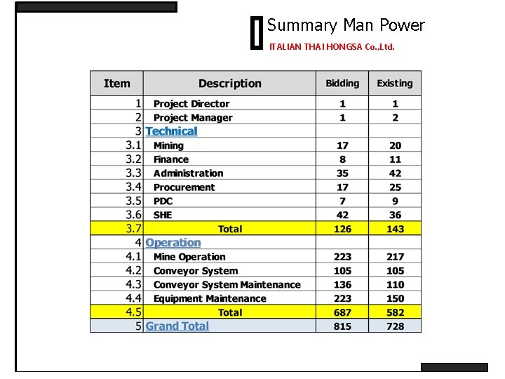 Summary Man Power ITALIAN THAI HONGSA Co. , Ltd. 