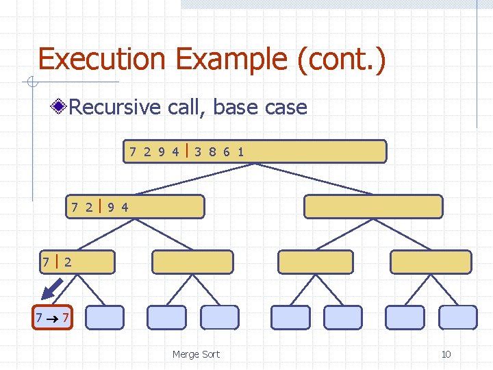 Execution Example (cont. ) Recursive call, base case 7 2 9 4 3 8