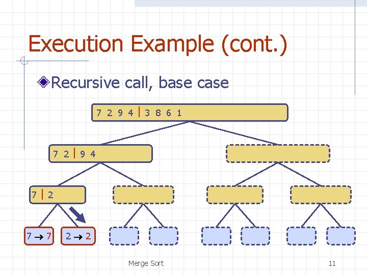 Execution Example (cont. ) Recursive call, base case 7 2 9 4 3 8