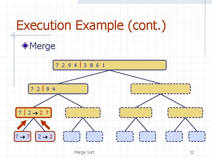 Execution Example (cont. ) Merge 7 2 9 4 3 8 6 1 1