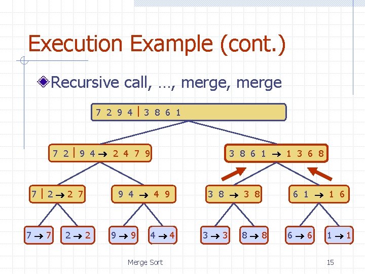 Execution Example (cont. ) Recursive call, …, merge 7 2 9 4 3 8