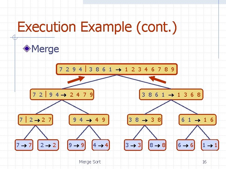 Execution Example (cont. ) Merge 7 2 9 4 3 8 6 1 1