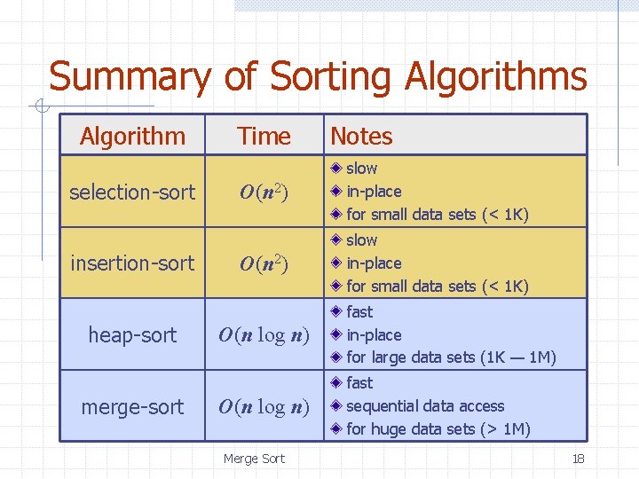 Summary of Sorting Algorithms Algorithm selection-sort insertion-sort heap-sort merge-sort Time Notes O(n 2) slow