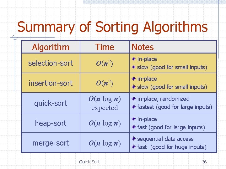 Summary of Sorting Algorithms Algorithm Time selection-sort O(n 2) in-place slow (good for small