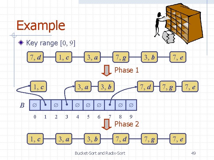 Example Key range [0, 9] 7, d 1, c 3, a 7, g 3,