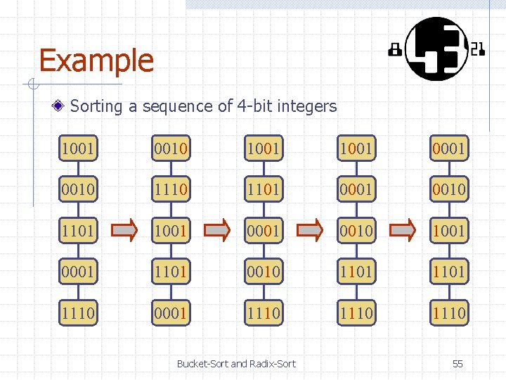 Example Sorting a sequence of 4 -bit integers 1001 0010 1001 0001 0010 1101