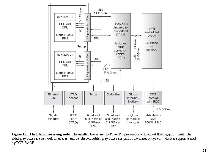 Figure I. 18 The BG/L processing node. The unfilled boxes are the Power. PC