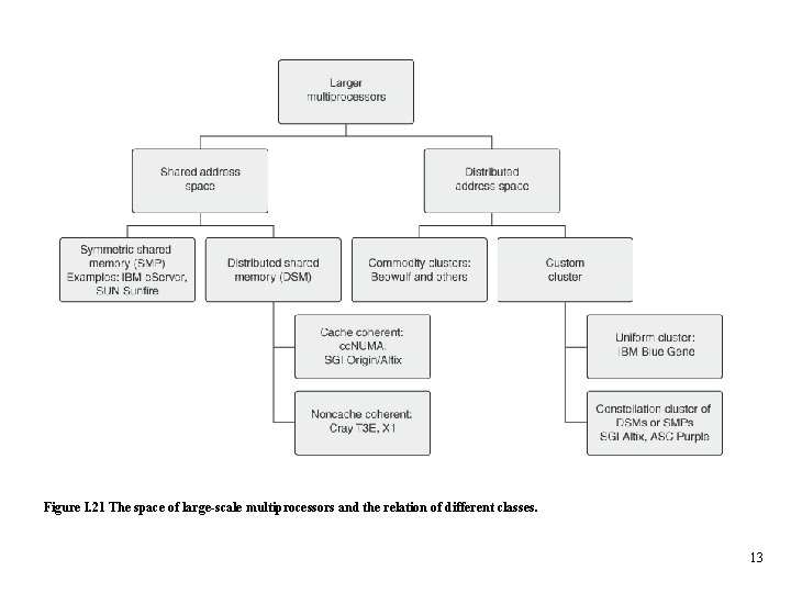 Figure I. 21 The space of large-scale multiprocessors and the relation of different classes.