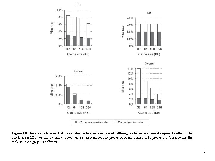 Figure I. 9 The miss rate usually drops as the cache size is increased,