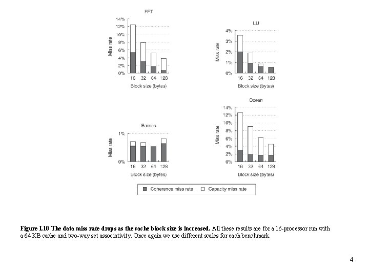 Figure I. 10 The data miss rate drops as the cache block size is