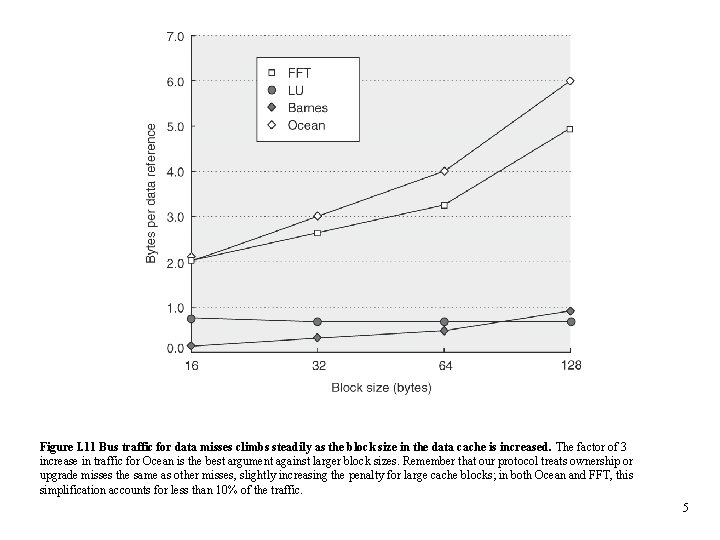 Figure I. 11 Bus traffic for data misses climbs steadily as the block size