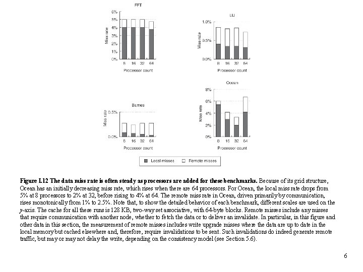 Figure I. 12 The data miss rate is often steady as processors are added