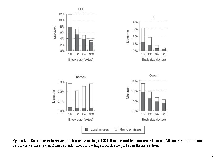 Figure I. 14 Data miss rate versus block size assuming a 128 KB cache