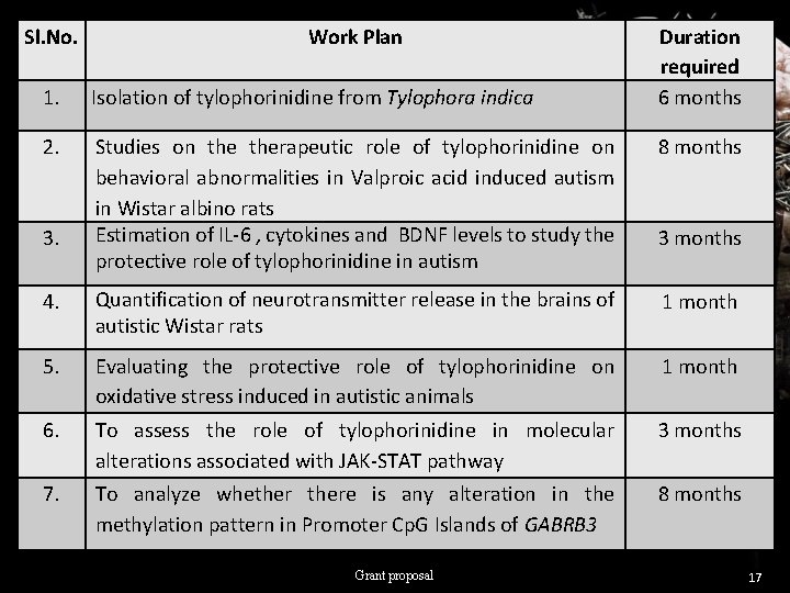 Sl. No. Work Plan Duration required 6 months 1. Isolation of tylophorinidine from Tylophora