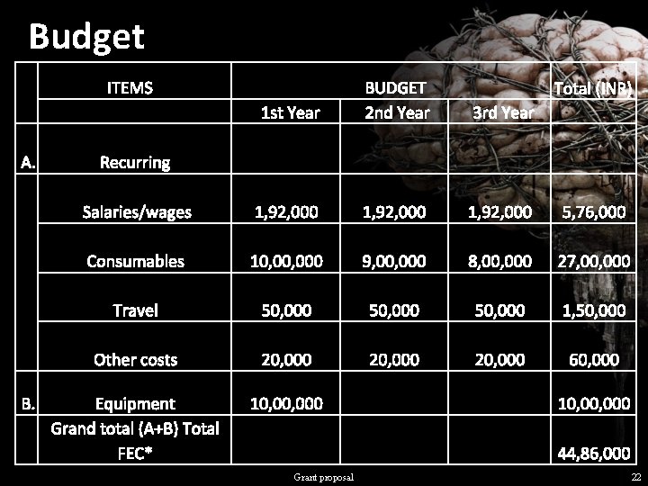 Budget ITEMS A. B. 1 st Year BUDGET 2 nd Year 3 rd Year