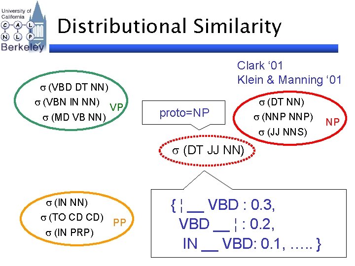 Distributional Similarity (VBD DT NN) (VBN IN NN) (MD VB NN) Clark ‘ 01