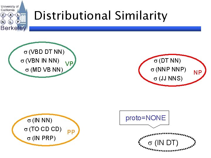 Distributional Similarity (VBD DT NN) (VBN IN NN) (MD VB NN) VP (DT NN)