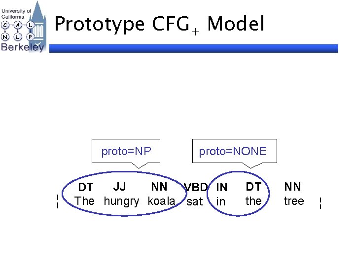 Prototype CFG+ Model proto=NP ¦ proto=NONE JJ NN VBD IN DT The hungry koala