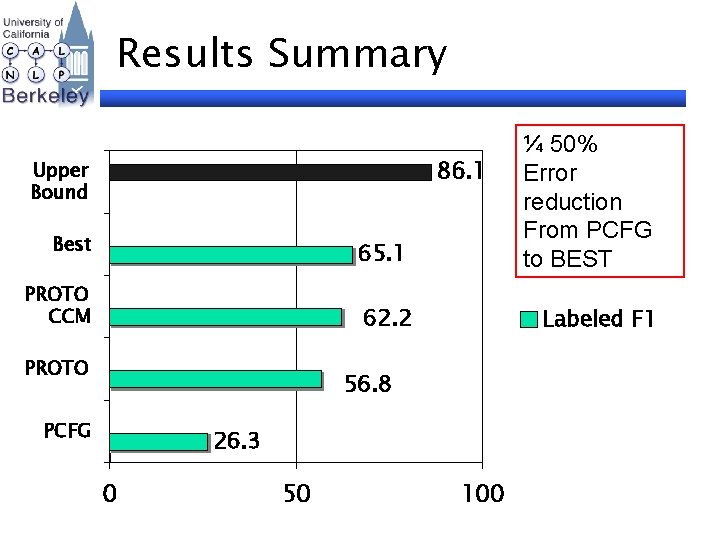 Results Summary 65. 1 ¼ 50% Error reduction From PCFG to BEST 62. 2