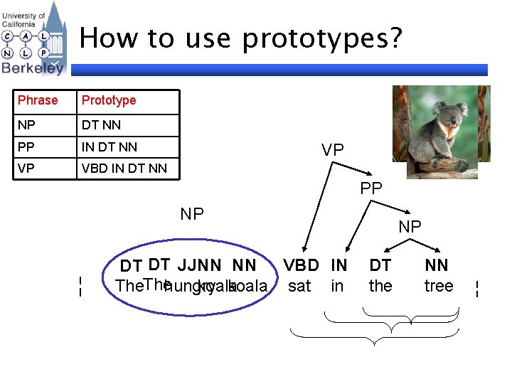 How to use prototypes? Phrase Prototype NP DT NN PP IN DT NN VP