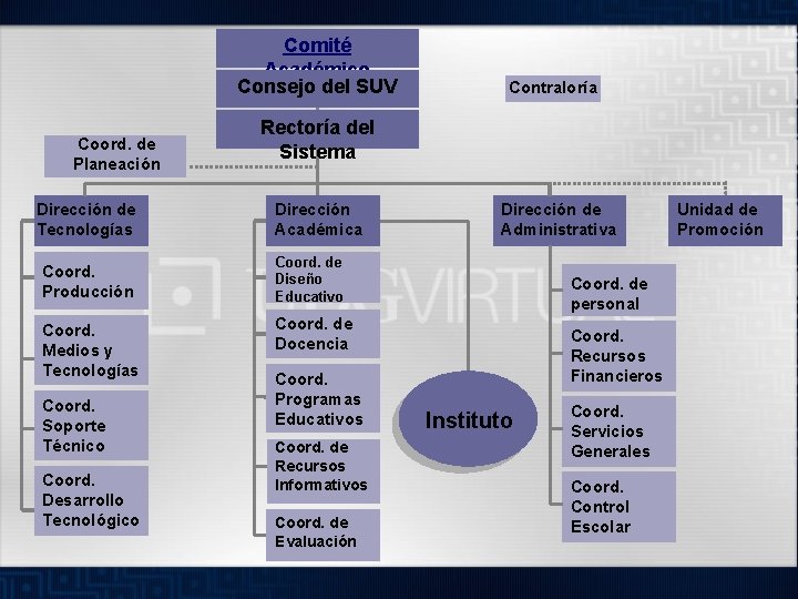 Comité Académico Consejo del SUV Coord. de Planeación Dirección de Tecnologías Coord. Producción Coord.