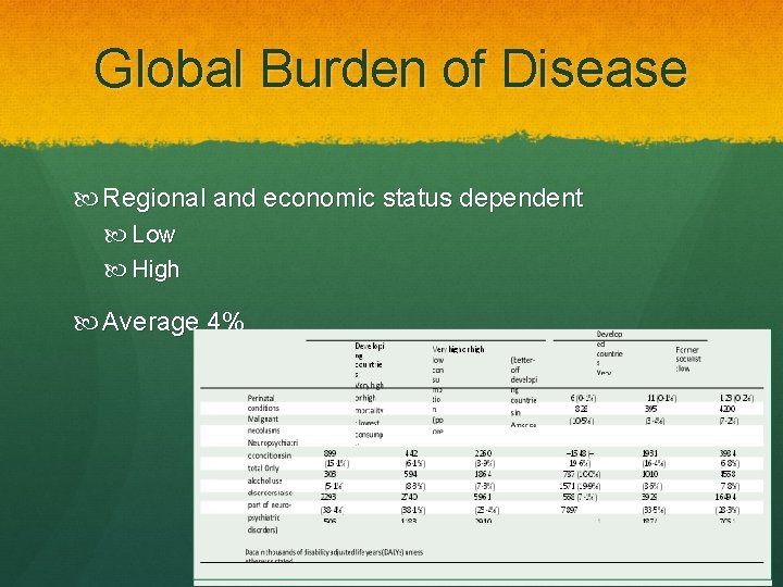 Global Burden of Disease Regional and economic status dependent Low High Average 4% 