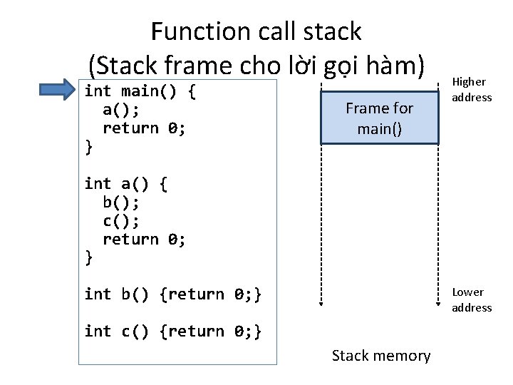 Function call stack (Stack frame cho lời gọi hàm) int main() { a(); return