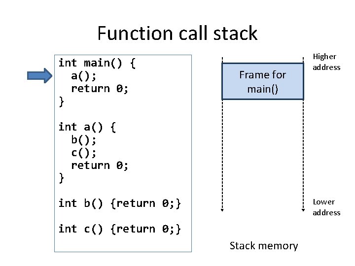 Function call stack int main() { a(); return 0; } int a() { b();