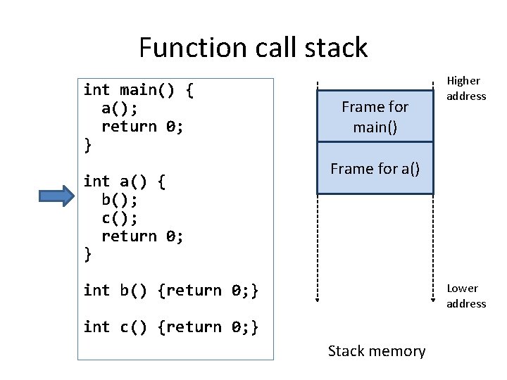 Function call stack int main() { a(); return 0; } int a() { b();