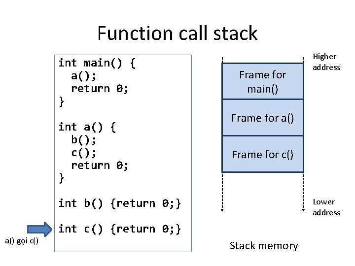 Function call stack int main() { a(); return 0; } a() gọi c() int