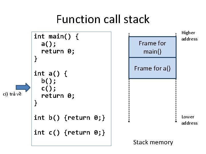 Function call stack int main() { a(); return 0; } c() trả về int