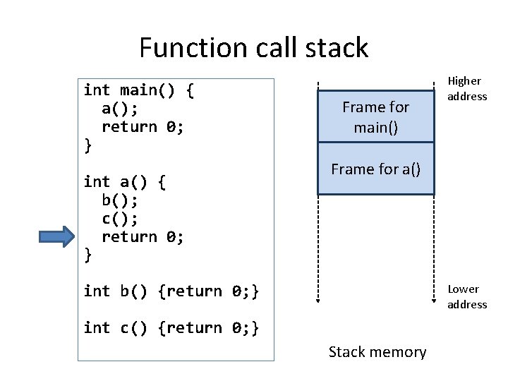 Function call stack int main() { a(); return 0; } int a() { b();