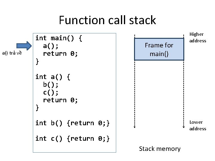 Function call stack a() trả về int main() { a(); return 0; } int